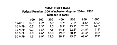 Wind Drift Chart