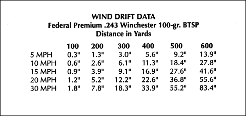 Wind Drift Chart