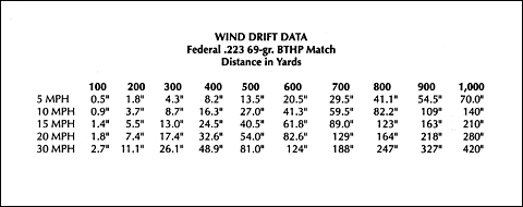 270 Wind Drift Chart