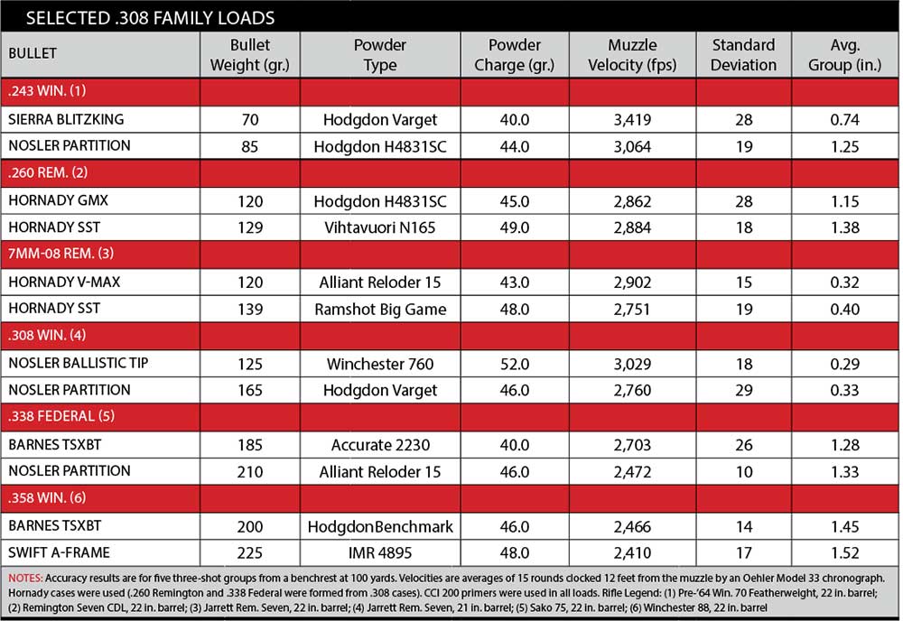 Straight Walled Cartridge Ballistics Chart