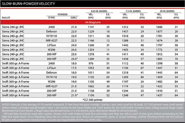 velocities-44-reloading-magnum-6