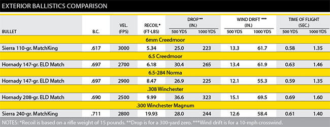 Creedmoor-Stats