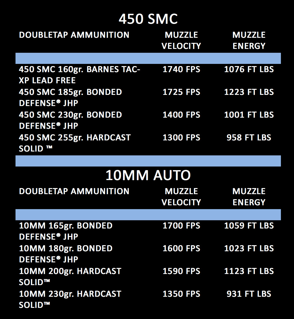 DoubleTapAmmunition-Chart