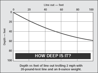 Downrigger Ball Depth Chart