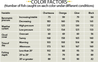 Fishing Jig Weight Chart