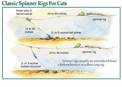 Catfish Spinner Rigs