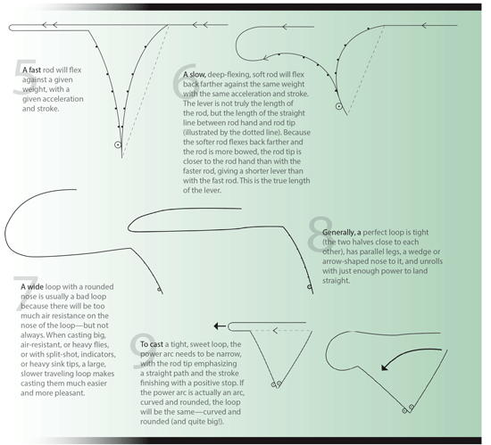 Leverage of the fly-rod to achieve greater movement and rod-tip speed