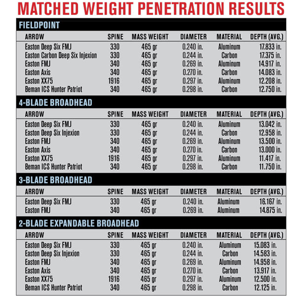 matched_arrow_weight_chart
