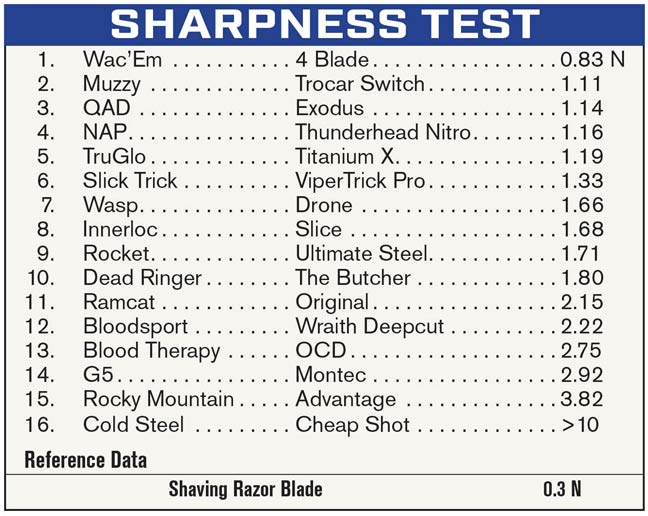 Sharpness