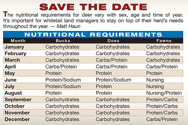 Whitetail-nutrition-calendar