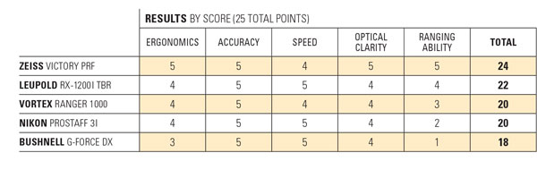 score_chart