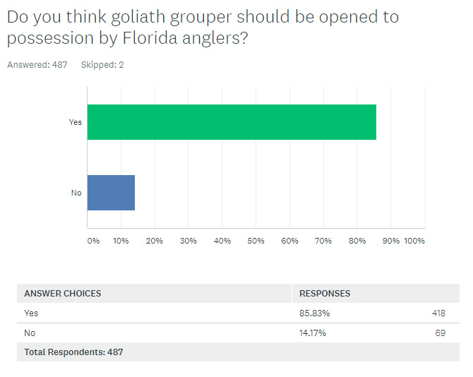 Goliath Grouper Season Survey Results