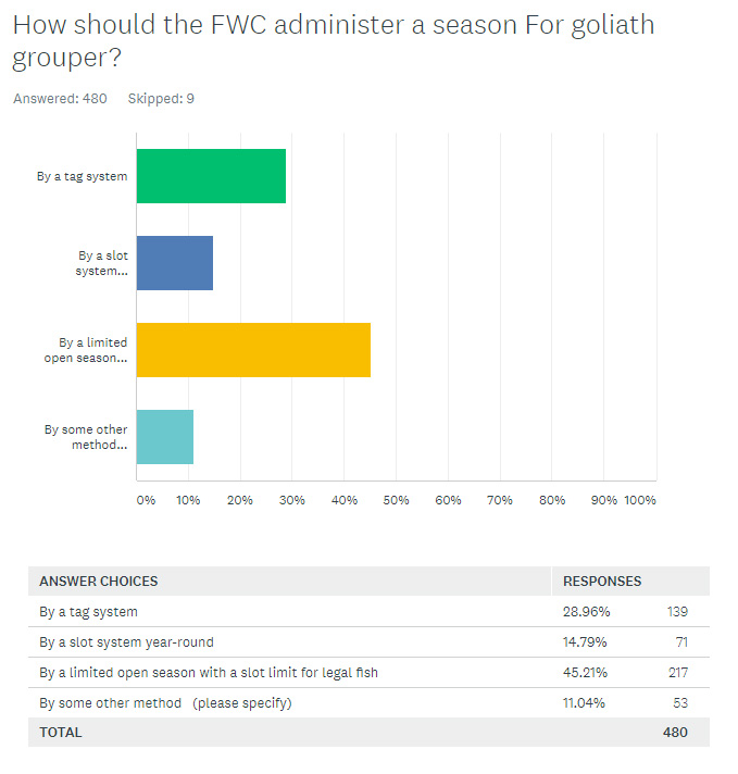 Goliath Grouper Season Survey Results