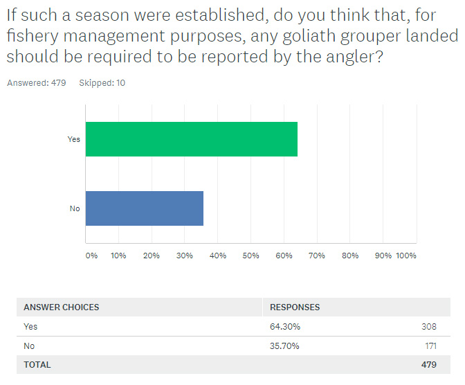 Goliath Grouper Season Survey Results