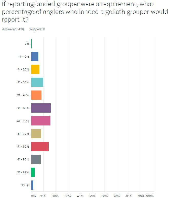 Goliath Grouper Season Survey Results