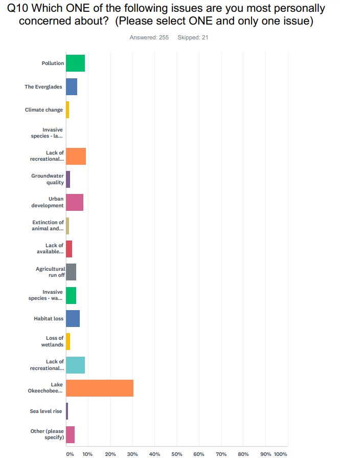 Your Opinons on Florida