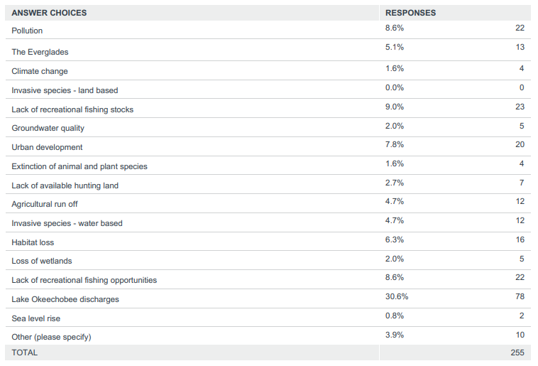 Your Opinons on Florida