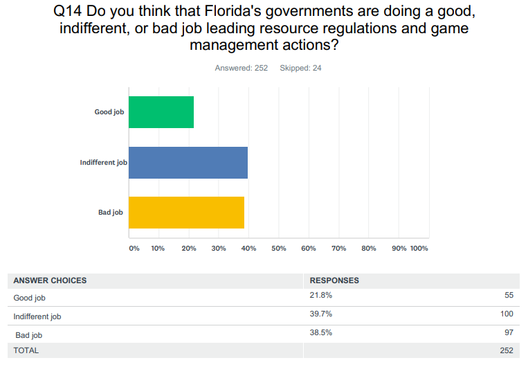 Your Opinons on Florida