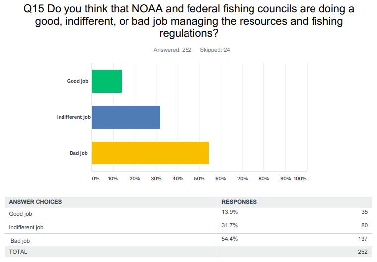 Your Opinons on Florida