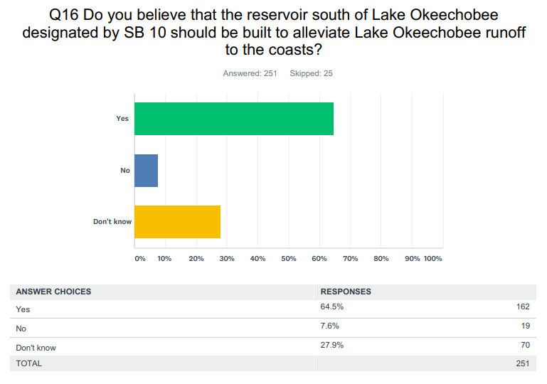 Your Opinons on Florida