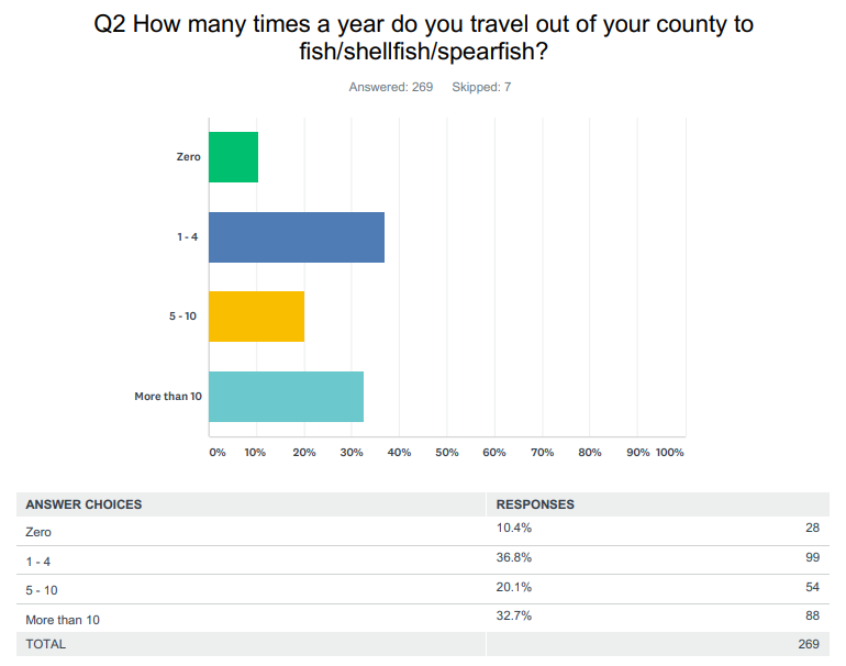 Your Opinons on Florida