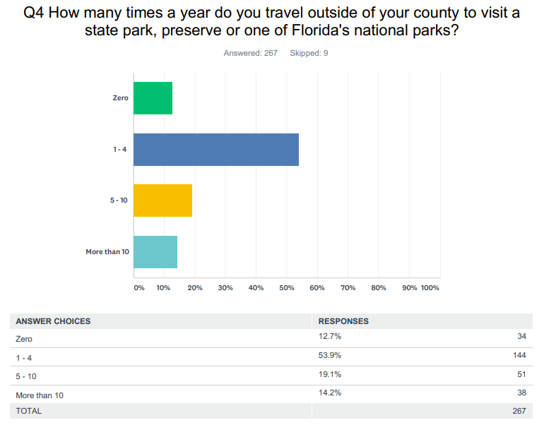 Your Opinons on Florida