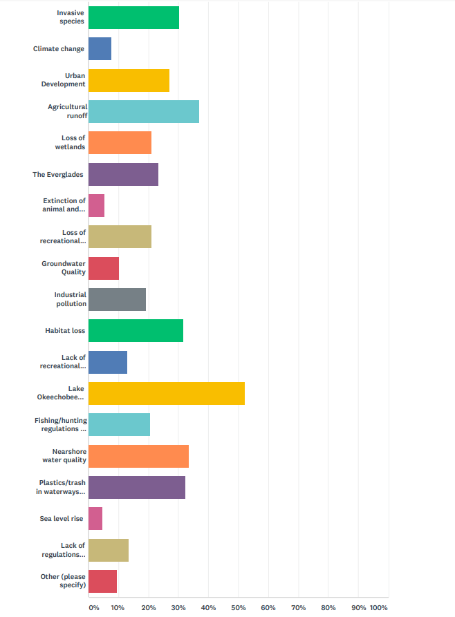 Your Opinons on Florida