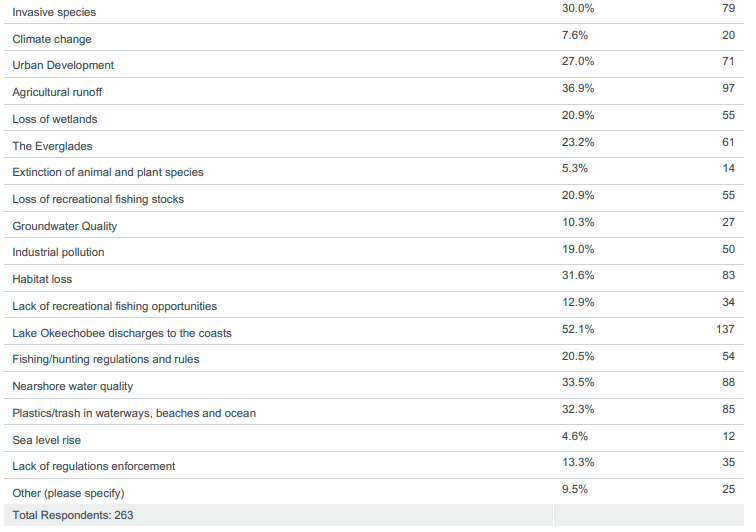 Your Opinons on Florida