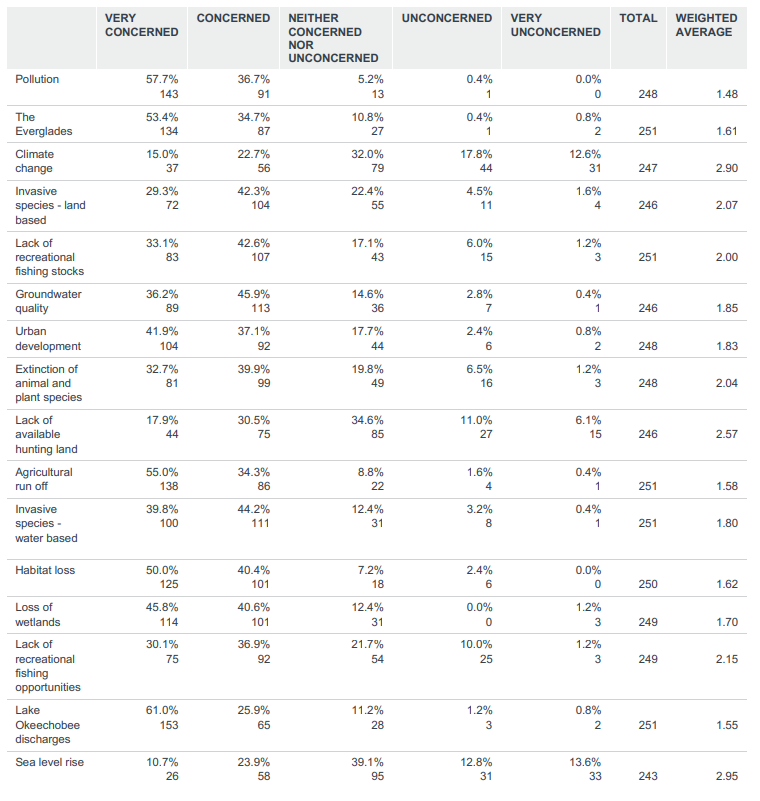 Your Opinons on Florida